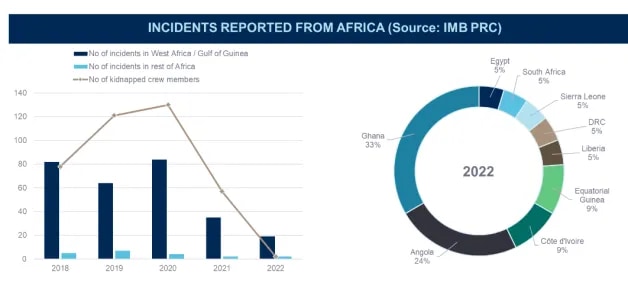 Rejoinder – ‘Piracy in the Gulf Region; Ghana Tops Attacks’