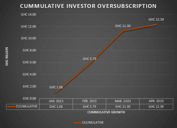 Investor demand for T-bills exceeds target by GH¢12.39bn