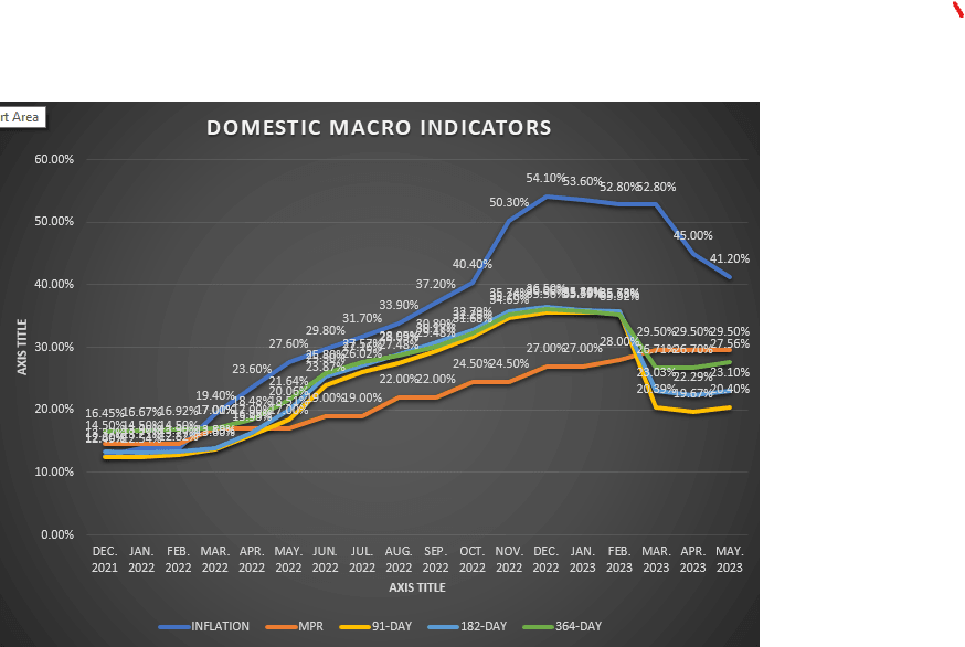 Gov’t grapples with rising yields on Treasury market