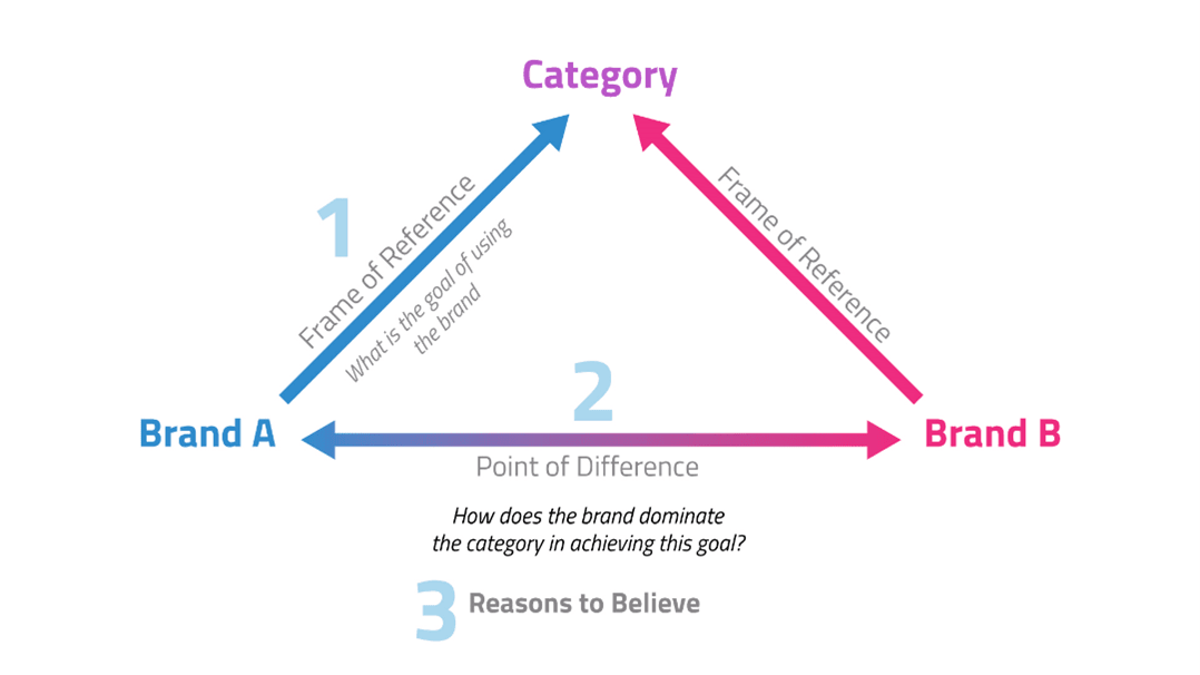 Demystifying the concept of  brand positioning