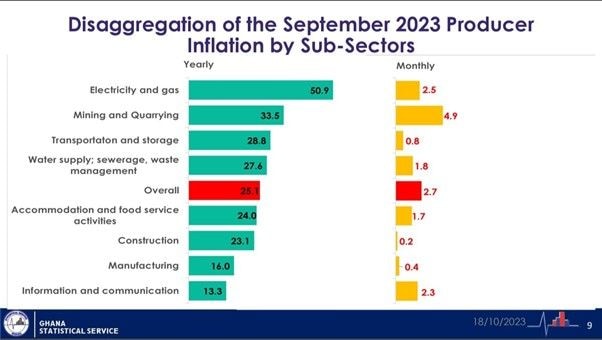 September PPI further eases to 25.1%