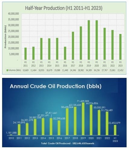 Half-year crude oil production down 13%