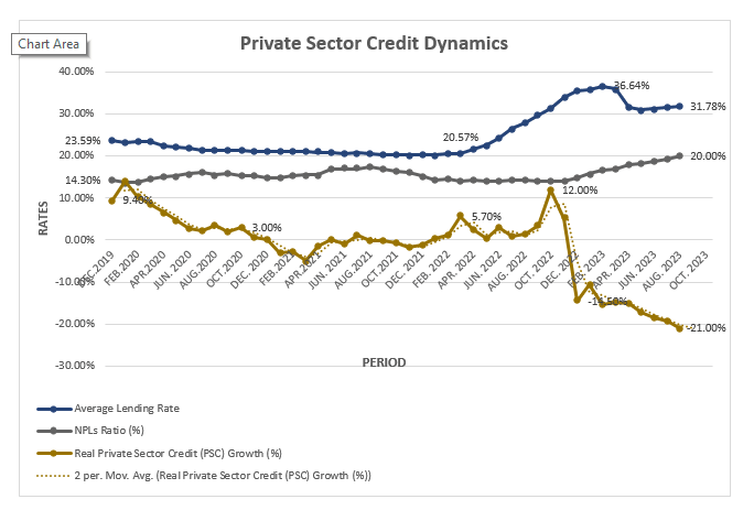 Private sector credit growth hits four-year low