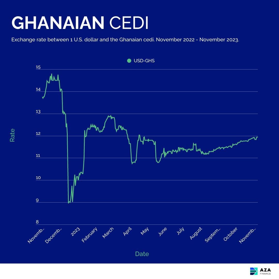 AZA Finance FX Weekly: Africa Currencies Topline: Ghana: Cocobod to raise an additional US$400 million for this season.