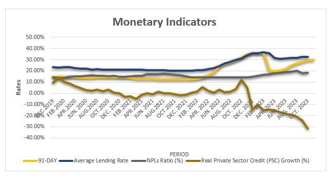 Private sector credit contracts further to four-year low