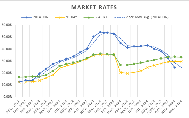 Treasury market reacts to inflation drop