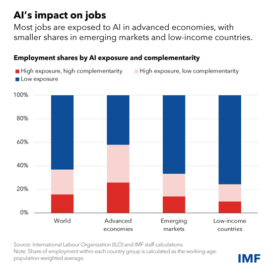 AI will transform the global economy: let’s make sure it benefits humanity 