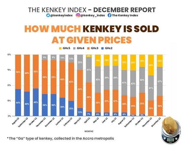 The Kenkey Index Review of 2023: Calm after Storm 