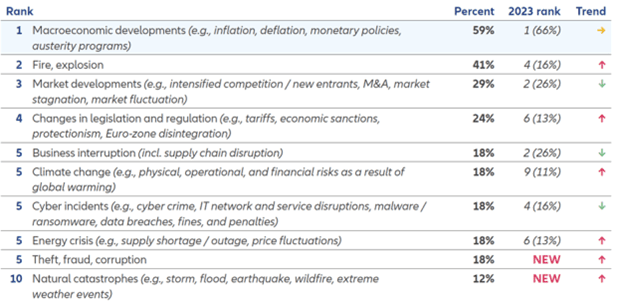 Allianz Risk Barometer: Businesses concerned about the economy