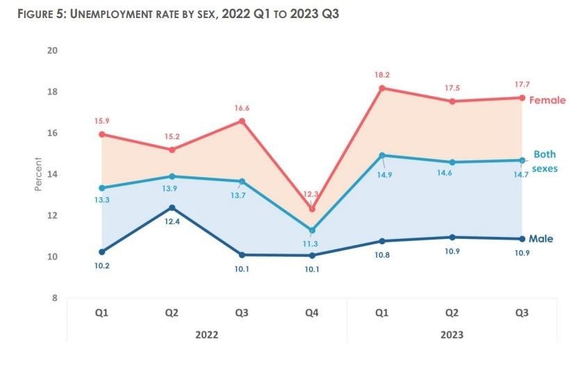 22.3% of persons who experienced unemployment spells from ‘22Q1 to ‘23Q3 were graduates