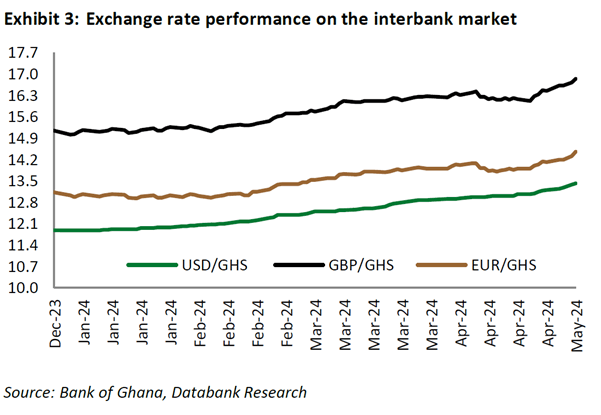 Robust USD, corporate buying batter cedi