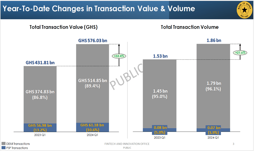 Fintech transactions surge in Q1 2024