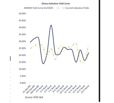 Investor demand weakens for Treasury auctions