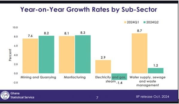 Industrial sector records 8.2% growth in 2Q24