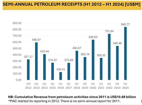 2024 H1 petroleum revenue hits all-time high of US$840.8m