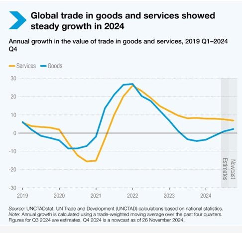 Global trade set to reach new high, with opportunities and challenges for developing economies in 2025