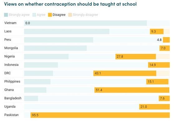 Over 50% disagree with teaching girls about contraceptives - CGD report