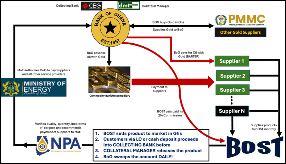 The Gold for Oil program: A data exploratory analysis   