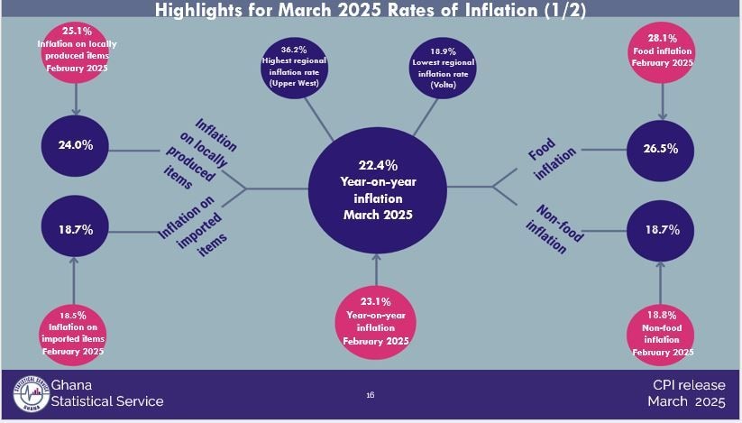 March  inflation eases marginally to 22.4%