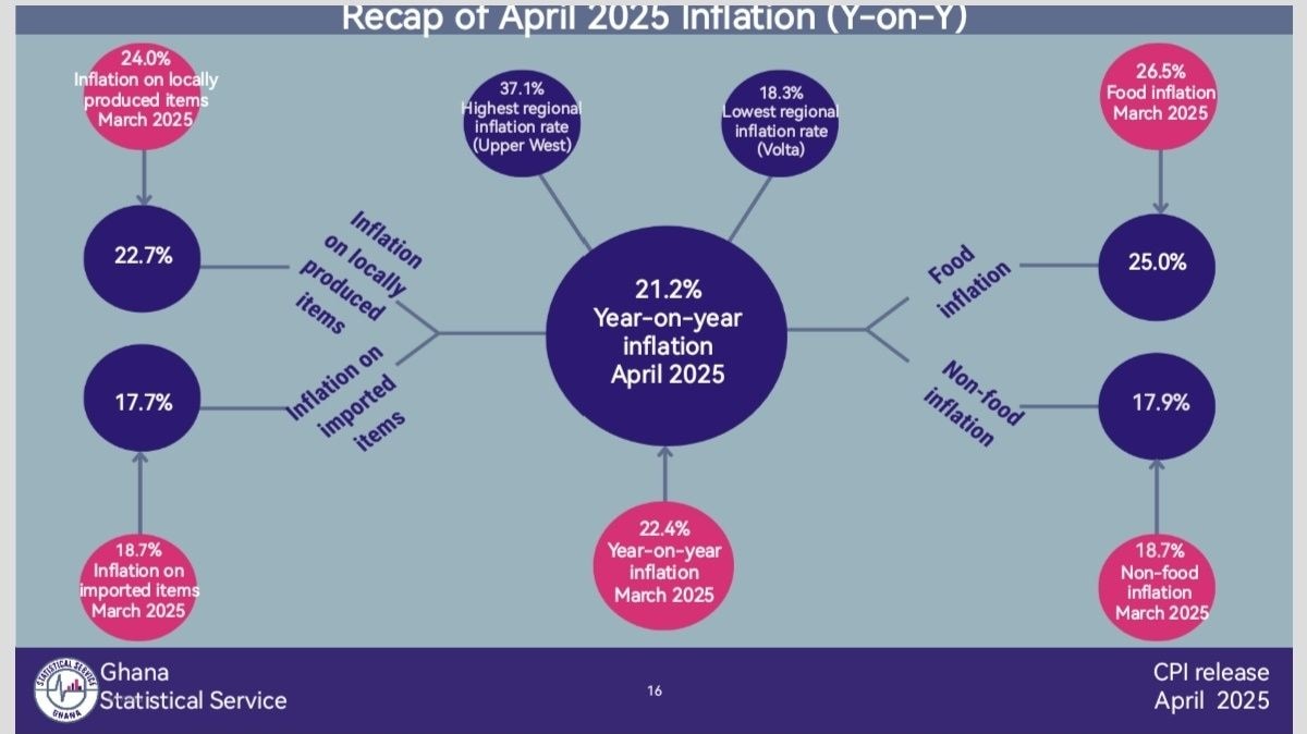 Inflation eases further, drops to 21.2% in April 2025