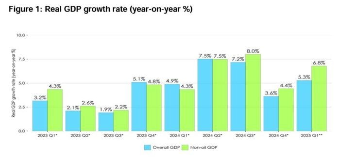 Editorial: Q1 GDP grows by 5.3%