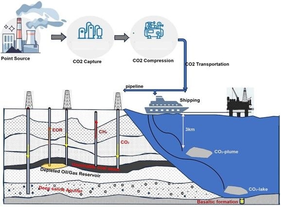 Feasibility of Commercial CO₂ Storage in Ghana: Prospects, challenges, and economic impacts