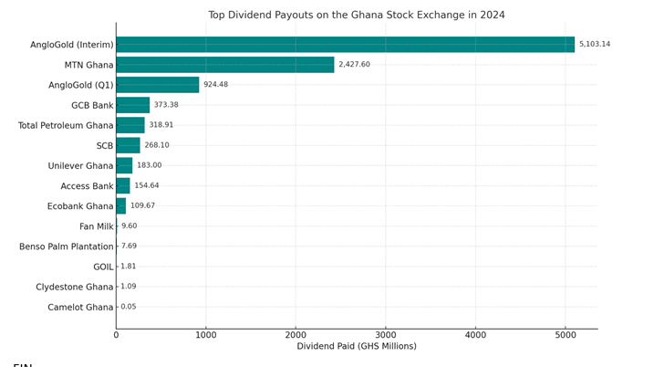 Equity investors reap GH¢10.64bn in 2024 dividends