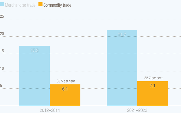 Commodity dependence runs deep: Developing countries must add value to turn the tide