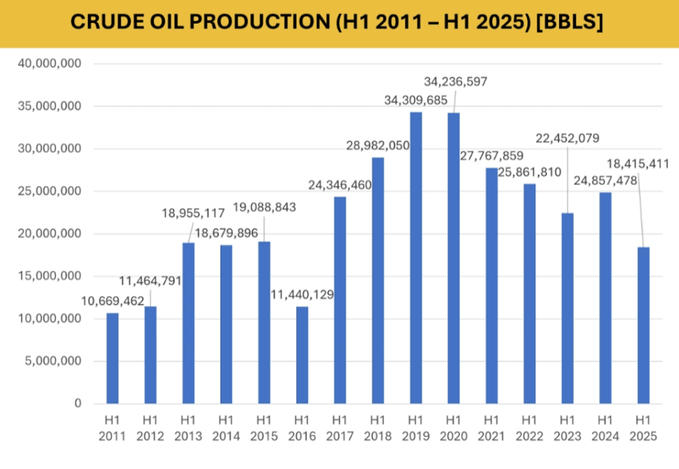 Oil output sinks 26% in H1, revenue halved