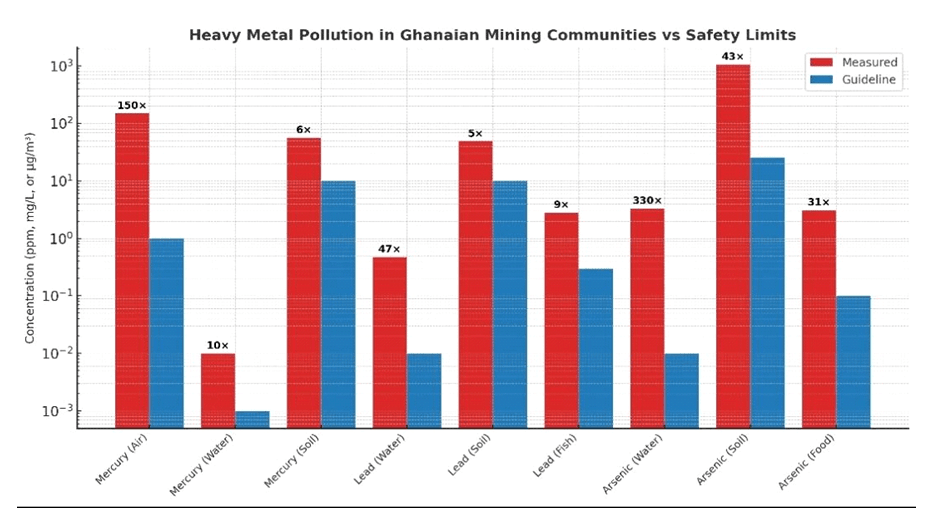 Mercury vapour in mining towns 150 times above safe limit - expert warns of looming health crisis 