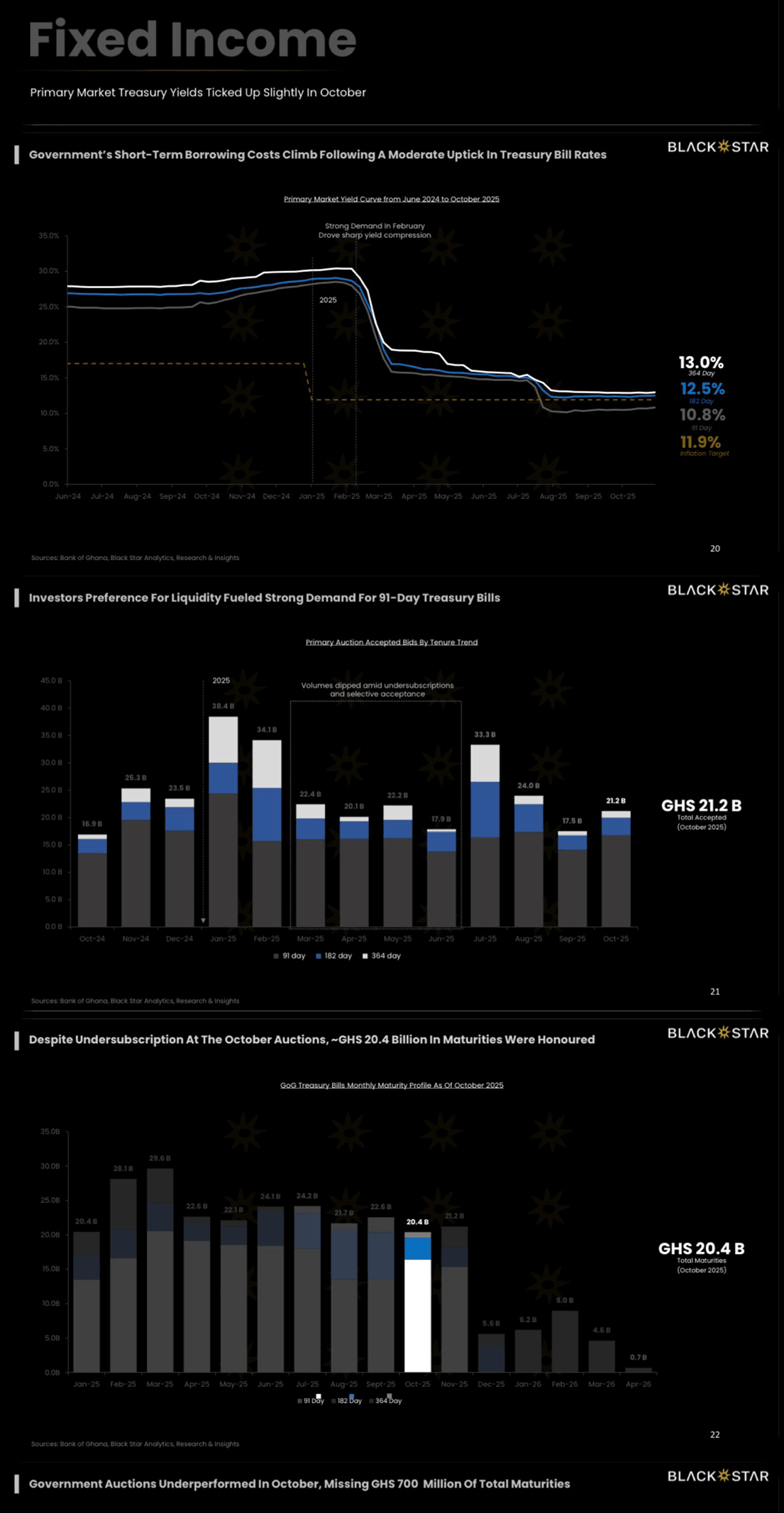 Despite tight liquidity, bond market activity strengthens