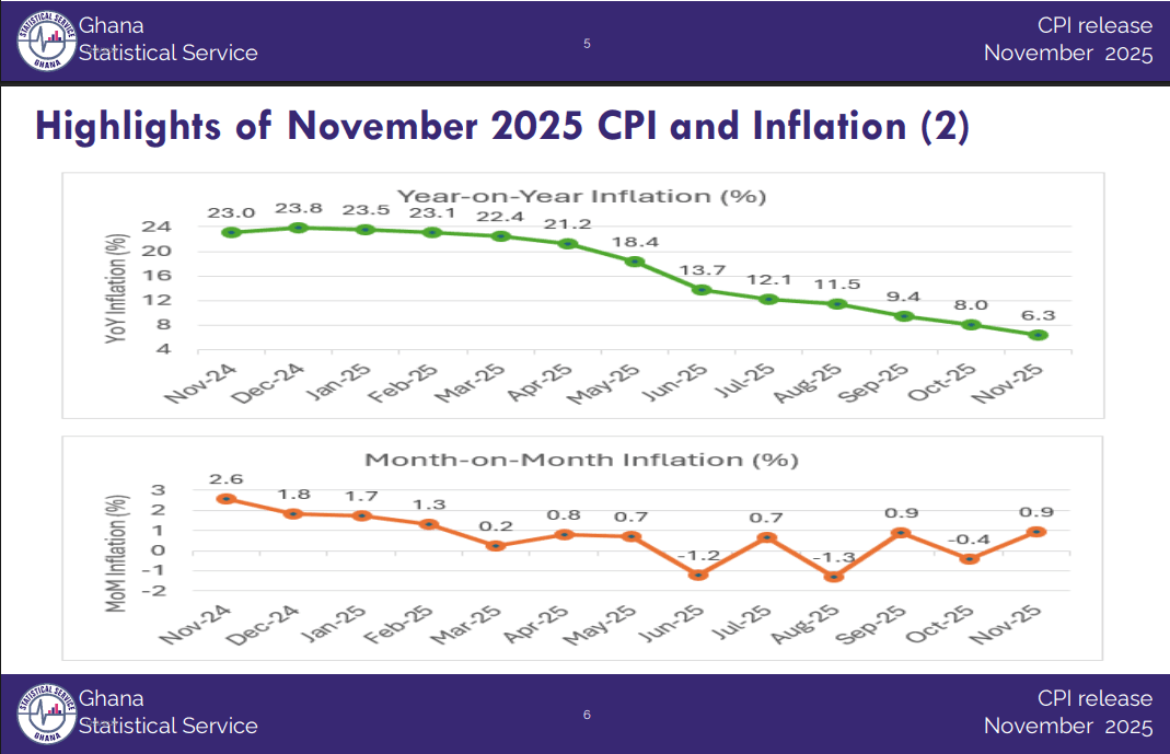 Inflation records 11th consecutive decline, drops to 6.3% in November