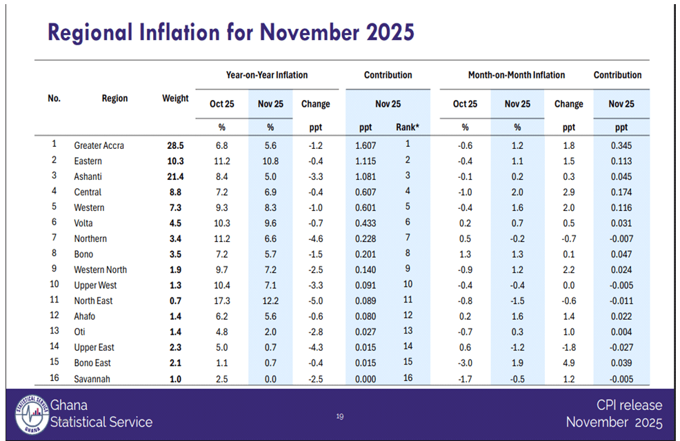 Uneven inflation underscores need for region-specific actions – GSS