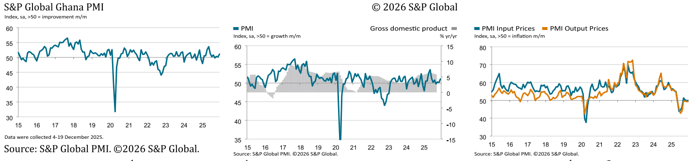 Renewed rise in business activity at end of 2025