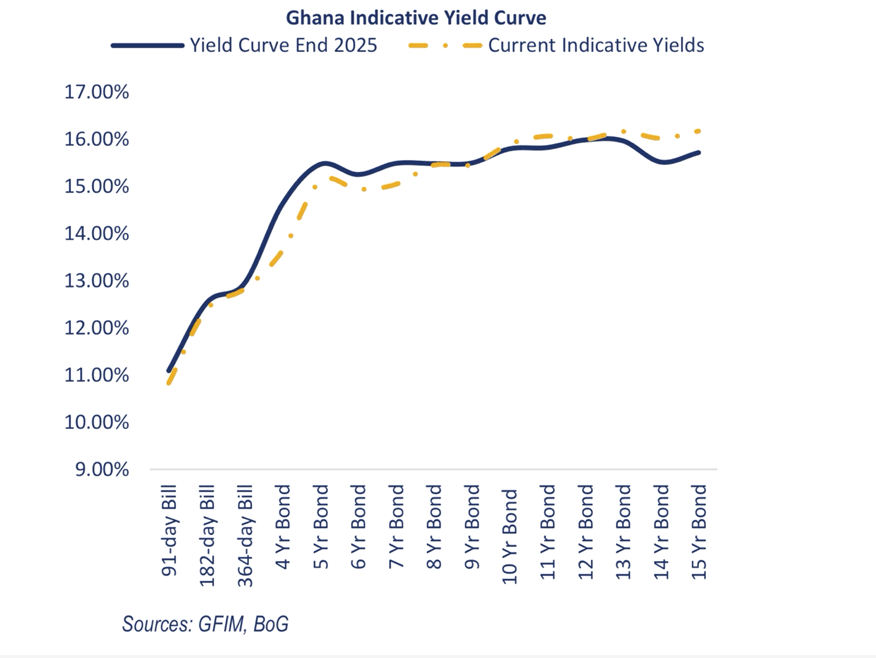 Strong demand, rate cut drive Treasury yields lower