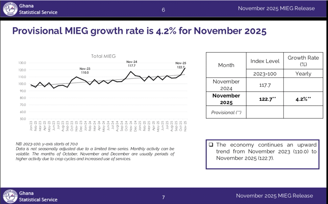 Growth moderates in November 2025, as early Q4 indicators point to slower year-end growth 