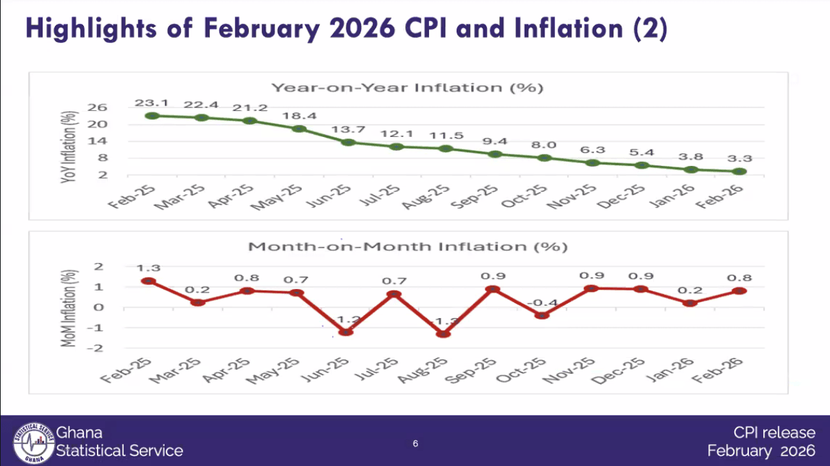 Inflation drops to 3.3% in February 2026