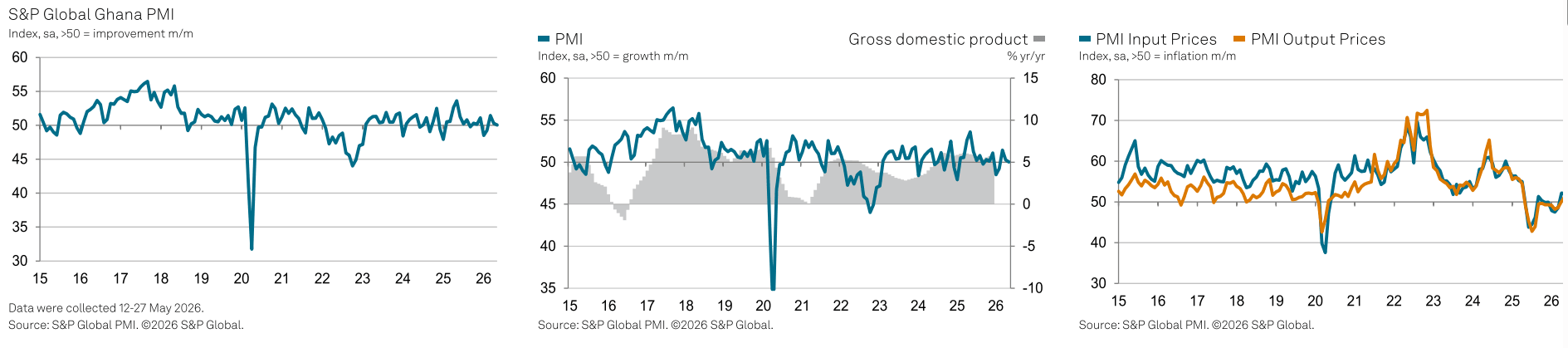 Business conditions unchanged in May, while job creation hits 11-month high