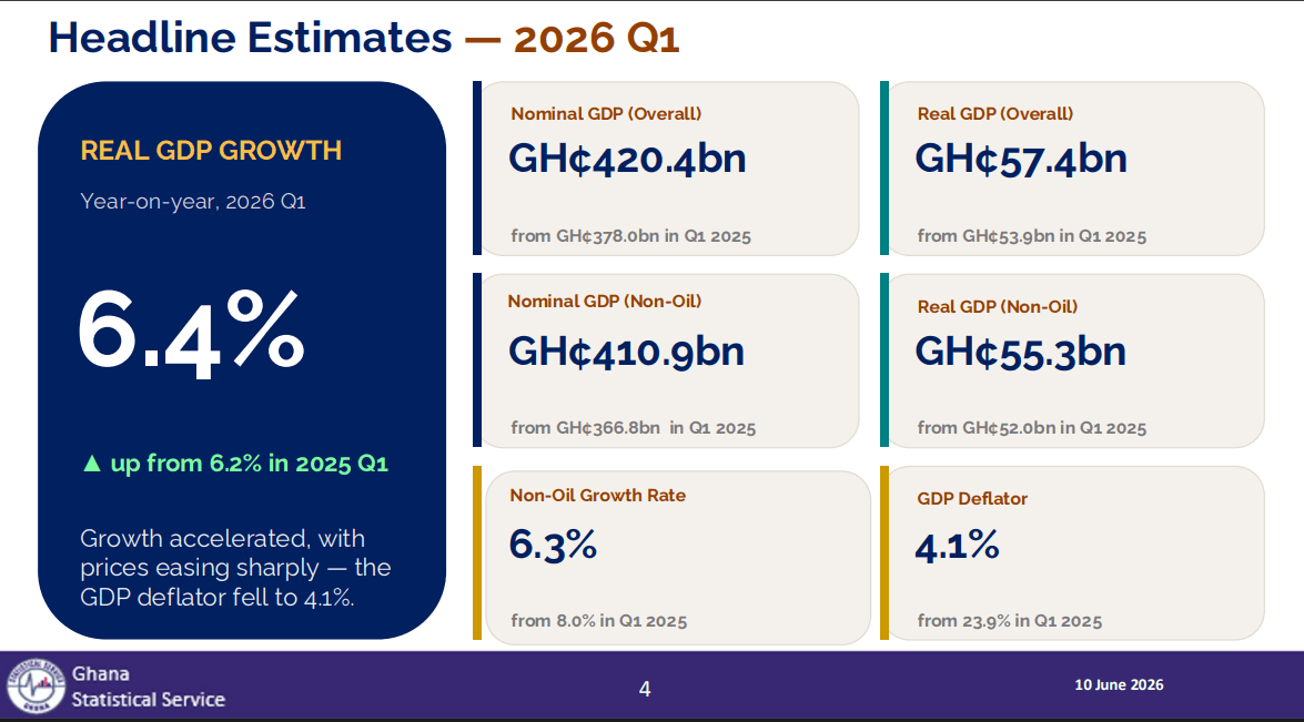 Economy grew 6.4% in Q1 2026
