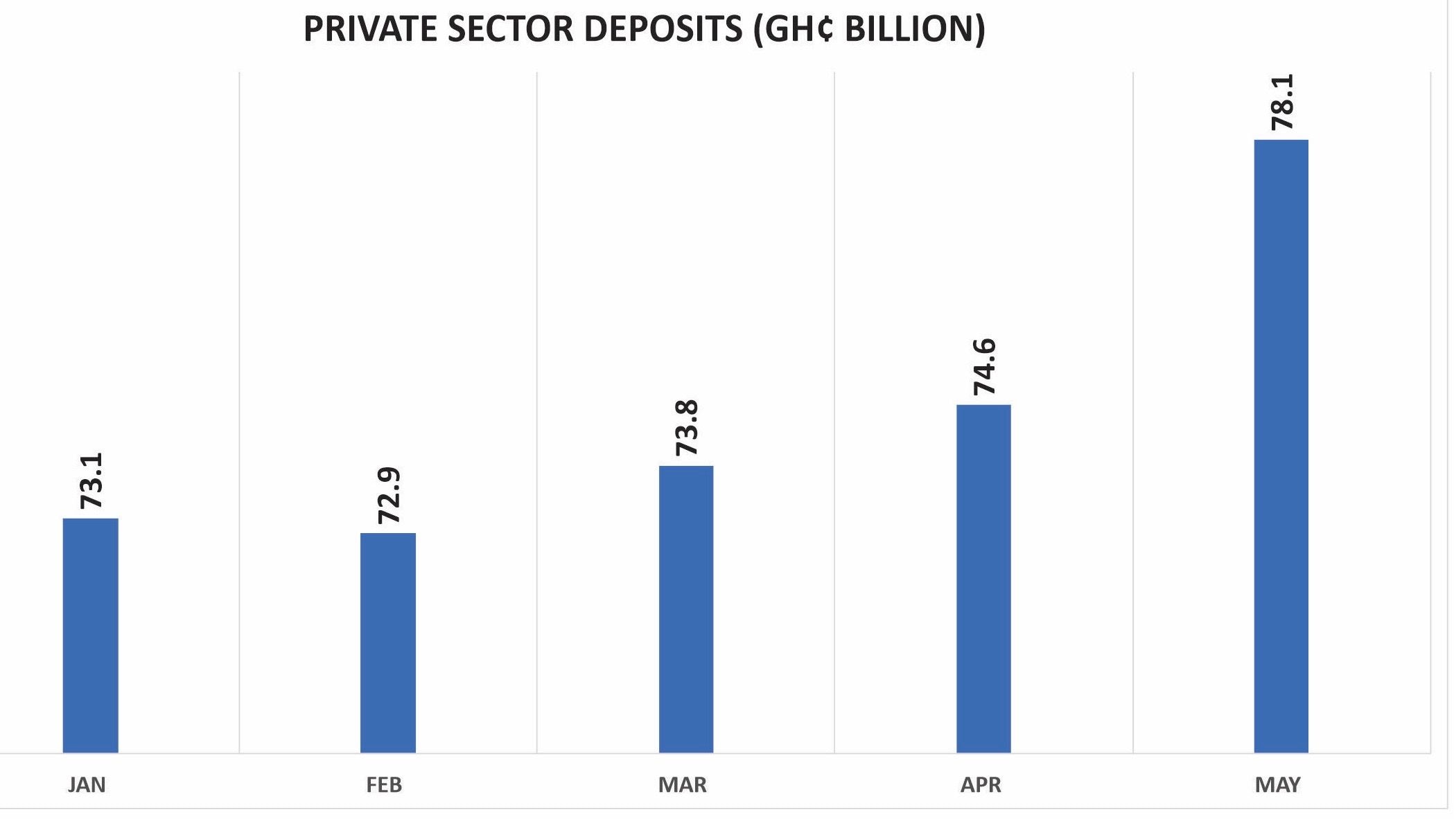 Private sector deposits up despite job losses  … analysts credit opening-up of economy and restored confidence in banking sector