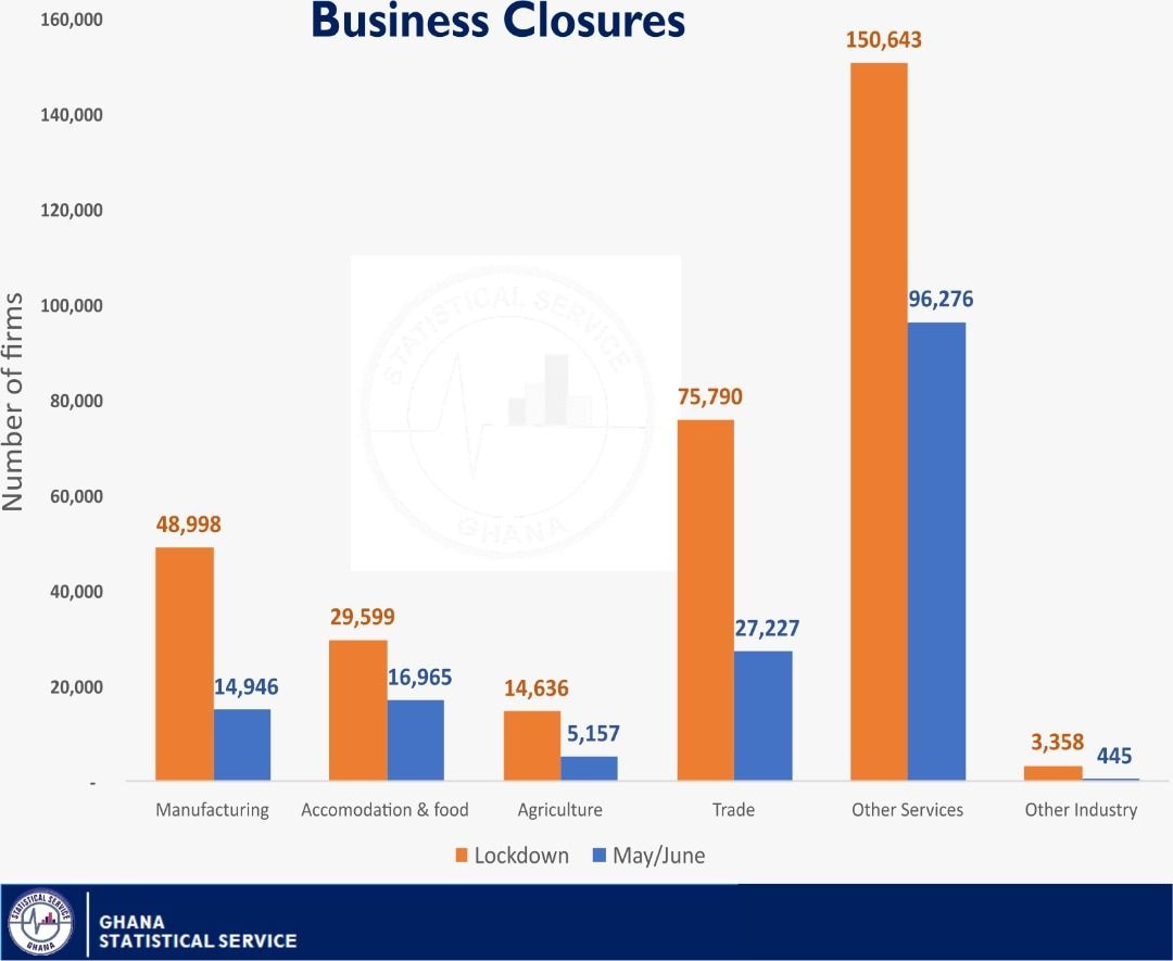 Pandemic forced closure of over 161,000 businesses