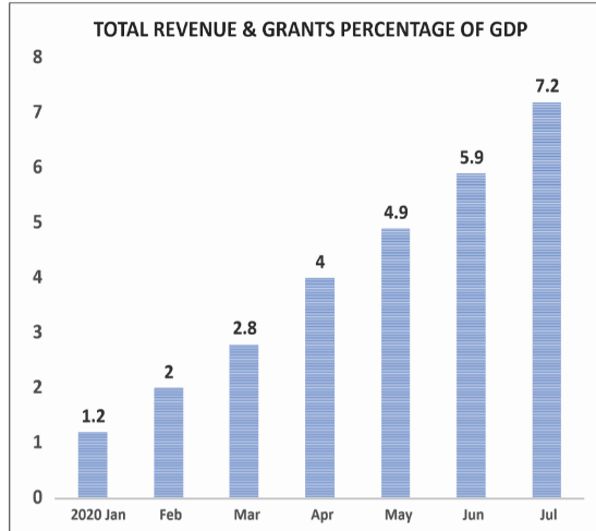 Revenue exceeds target in July amid pandemic pressure