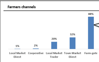 Smallholder farmers increasingly finding it difficult to access markets-Report