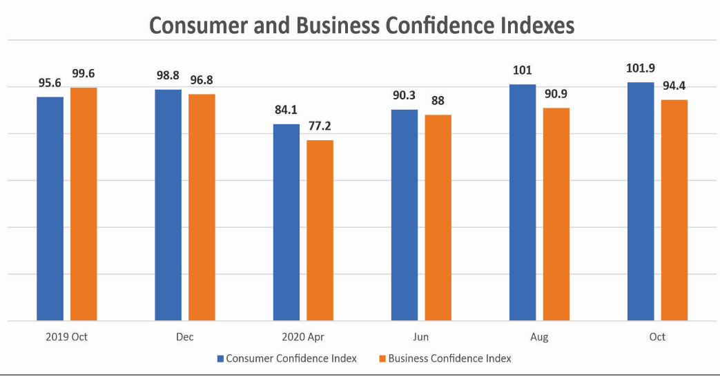 Businesses bullish about economy ahead of election