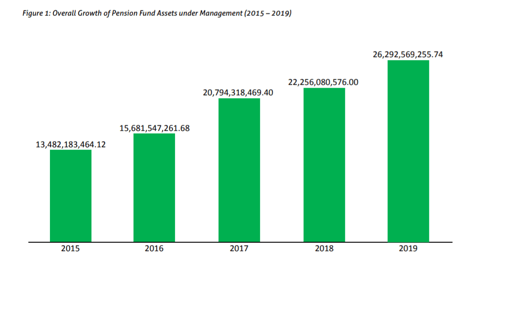 Private sector pension funds hit GH¢17bn
