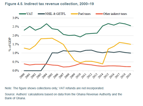 Tax policy design remains ineffective – surveys show
