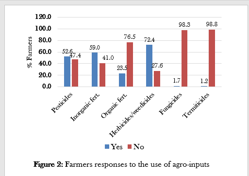 CSOs in agric call for lower usage of fertiliser to protect environment
