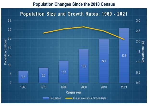 Population now 30.8m – GSS