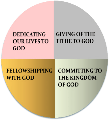 Is there a God’s rubrics for church tithing? Part Two