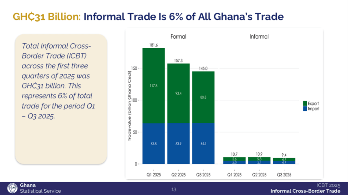 Informal cross-border trade hits GH¢31bn